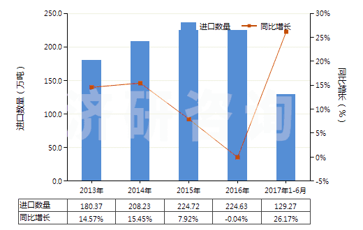 2013-2017年6月中國化學木漿（溶解級）(HS47020000)進口量及增速統(tǒng)計